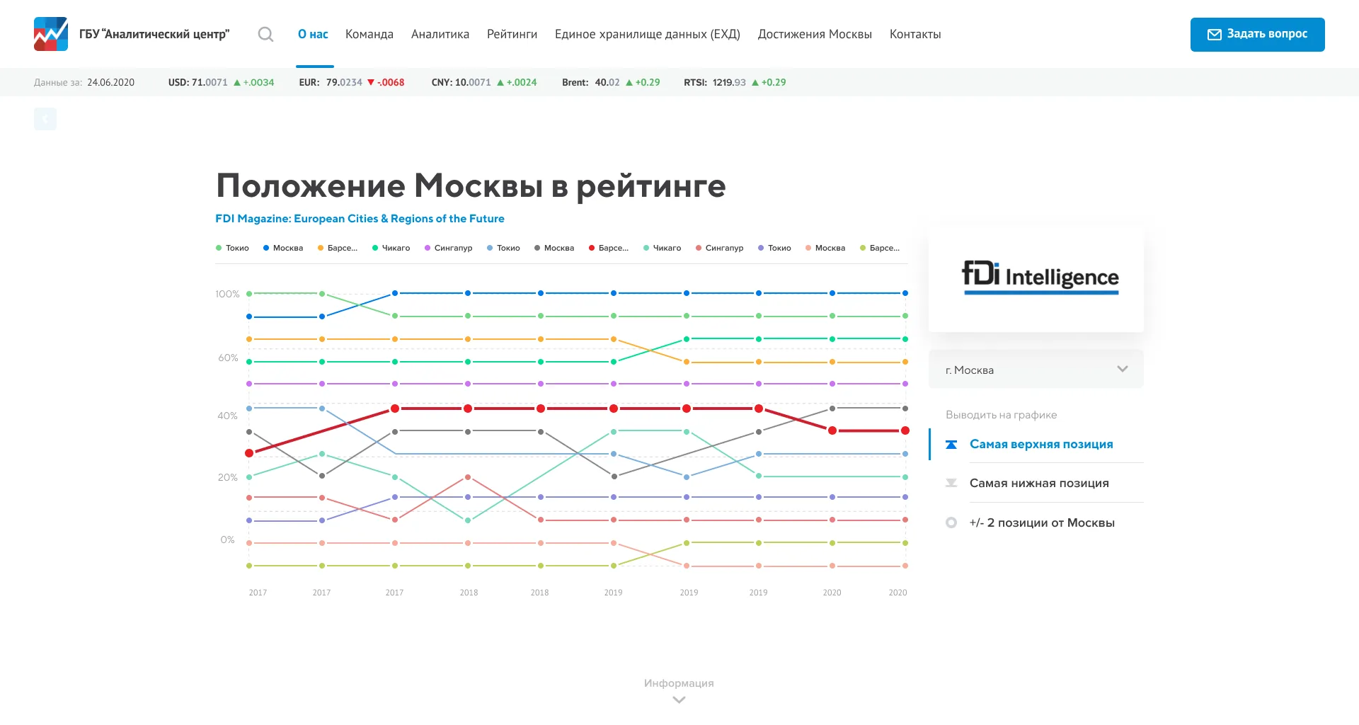 Положение Москвы в рейтинге по годам