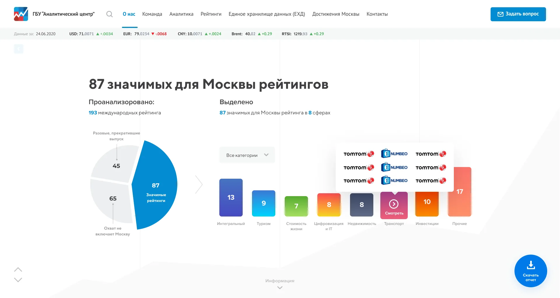 87 значимых для Москвы рейтингов по сферам