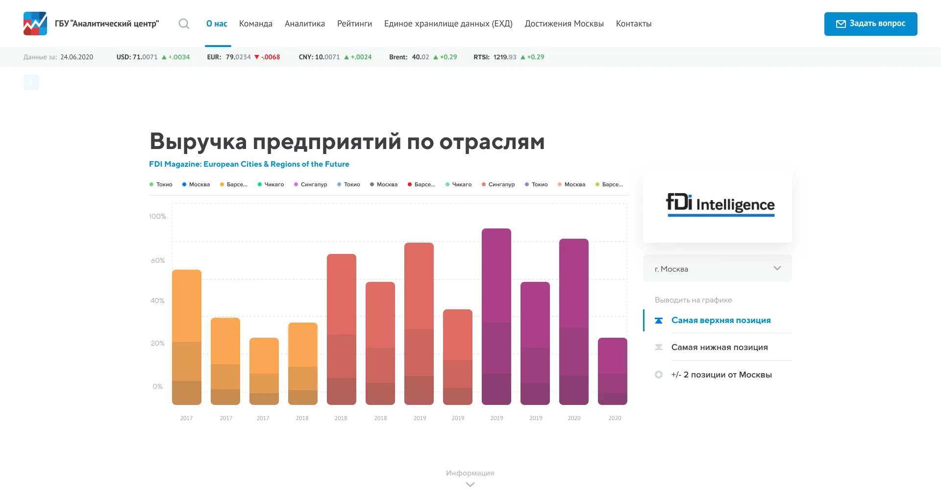 Отраслевой график: выручка предприятий